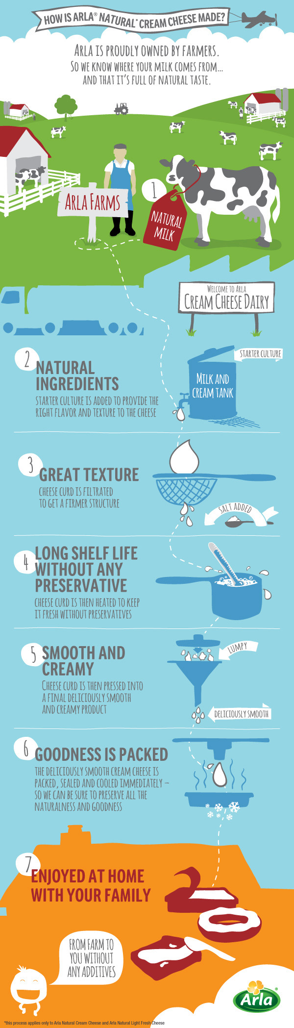 How is Arla Cream Cheese made? Arla