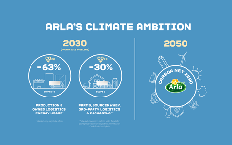 Arla's Climate Ambition