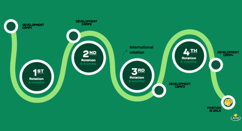 The structure of the Supply Chain Graduate Programme