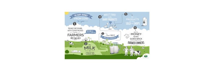 Farmer owned FAQ | Arla