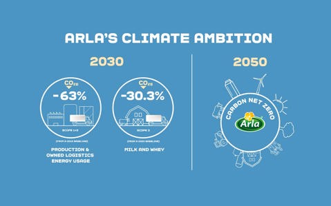 Arla's Climate Ambition