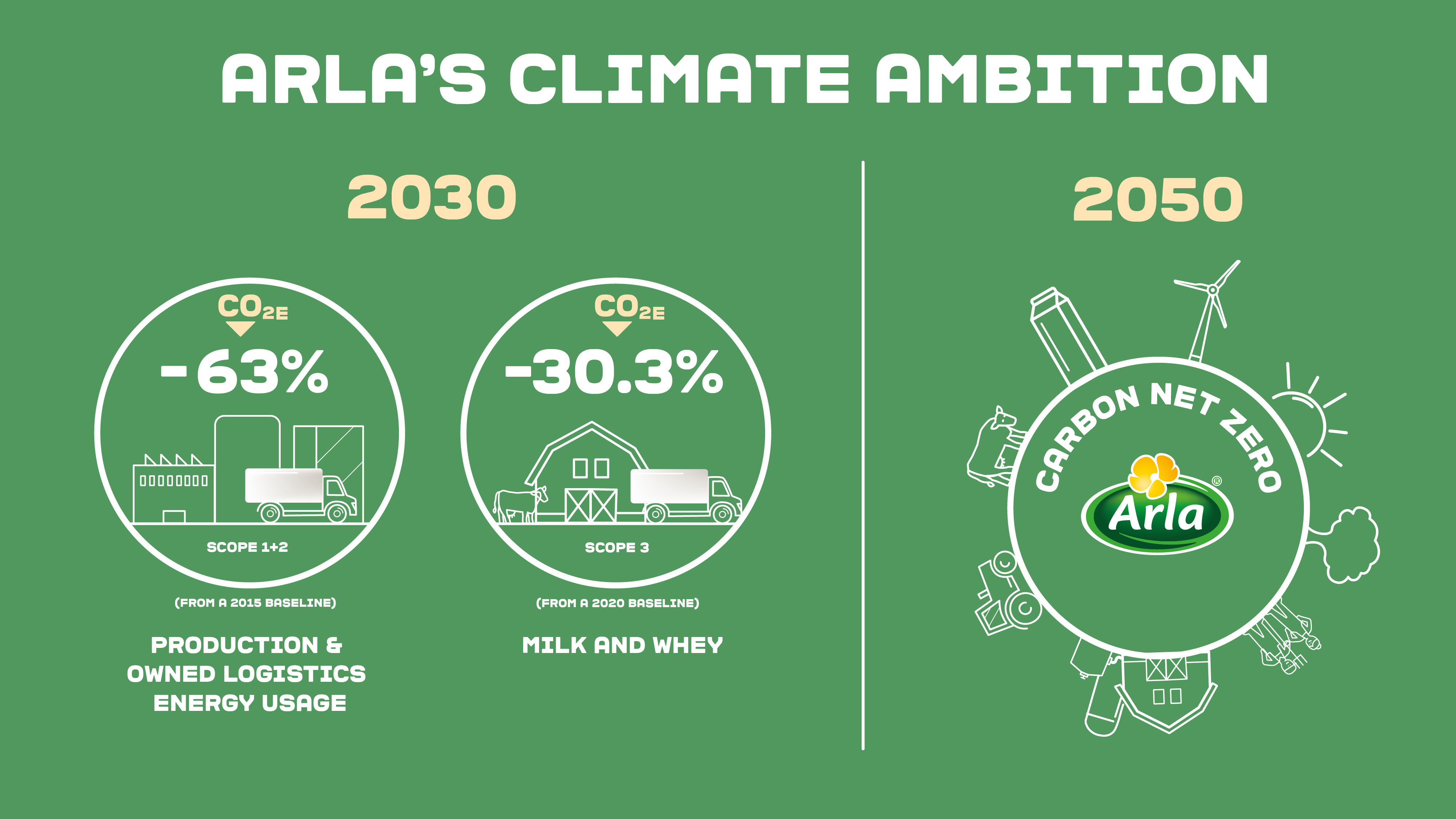 Arla Climate Ambition